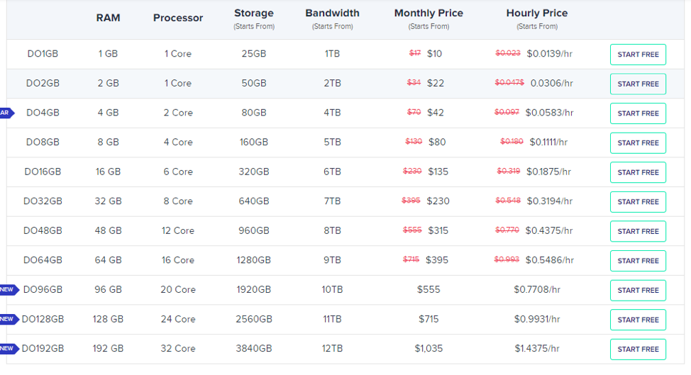 cloudways hosting price, cloudways plan and pricing